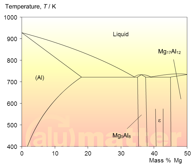 6063: % 0.4 Mg, %0.