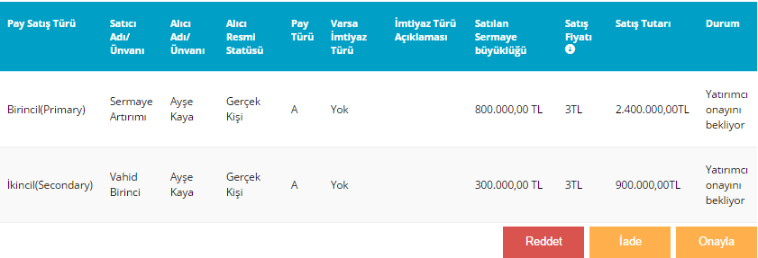 Ayşe Kaya isimli yatırımcıya aşağıdaki e-posta gönderilir. Sayın Ayşe Kaya, Ahmet Yılmaz tarafından pay alım satımına ilişkin bir anlaşma bildirimi gönderilmiştir.