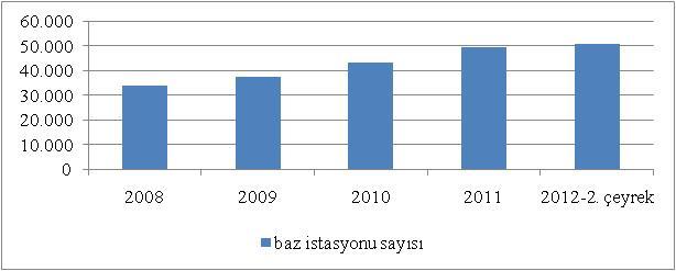 2012 yılının Haziran ayı itibariyle mobil Ģebeke iģletmecilerinin toplam baz istasyonu sayısı ülke genelinde 51 bine yaklaģmıģ bulunmaktadır.