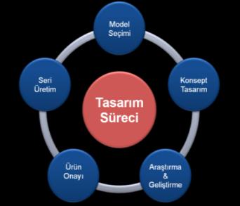 TASARIM ve ÜRÜN GELİŞTİRME SÜREÇLERİ Anadolu Isuzu Ar-Ge merkezi, yeni modellerinin iç ve dış endüstriyel tasarımlarını tamamen kendi bünyesinde gerçekleştirmekte, tüm know-how ını network ortamında