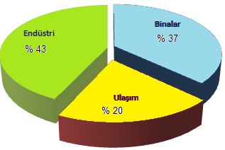 Bütün dünyada olduğu gibi ülkemizde de toplam enerjinin çok önemli bir oranı binalarda kullanıcı konforunu sağlamak üzere ısıtma, klima, havalandırma ve aydınlatma amaçlı kullanılmaktadır.