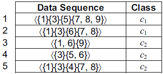 Sınıf Sıralı Kurallar Sınıf sıralı kurallar (class sequential rules - CSR), sınıf birliktelik kurallarına benzer. S bir sequence kümesi olsun. Buradaki her sequence bir y sınıfına etiketlensin.