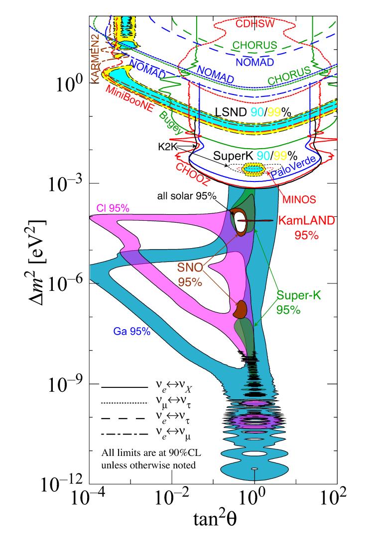 Octant (a)symmetric contours:???? e t 0 Particle Data Group http://pdg.lbl.