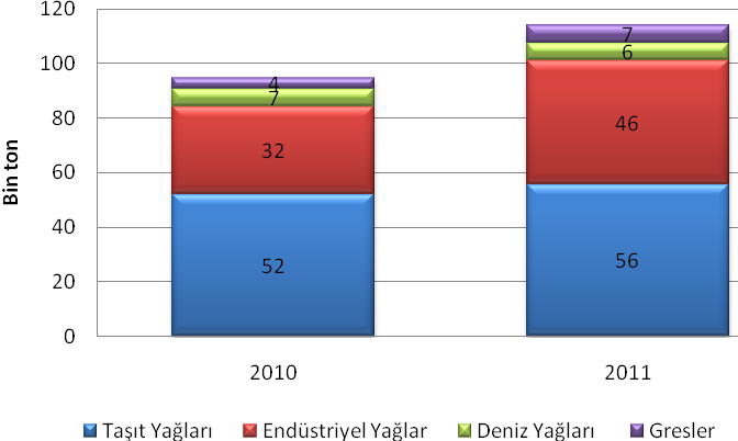 f) Yağlama Yağları Yağlama Yağları (mineral ve sentetik) sektöründeki pazar gelişmeleri ALPET, BP, CASTROL, LUKOIL, OPET, POAŞ, SHELL, TOTAL ve MOIL firmalarının gönüllü katılımı ile PETDER