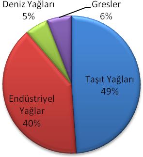 Şekil 12: 2011 yılı Ocak-Mart dönemi yağlama yağları tüketimi ürün grubu payları (%) Taşıt Yağları Türkiye toplam taşıt yağları tüketiminin 2011 yılının ilk üç aylık döneminde 56 bin ton olarak