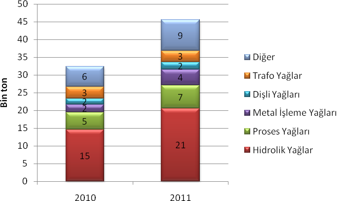 Şekil 14: 2010 ve 2011 yılları Ocak-Mart Dönemi motor yağları tüketim miktarları (Bin Ton) Endüstriyel Yağlar Toplam endüstriyel yağlarının tüketimi 2011 yılının ilk üç aylık döneminde % 40 oranında