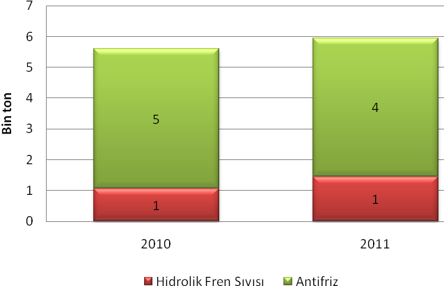 Şekil 17: 2010 ve 2011 yılları Ocak-Mart dönemi antifrizler ve hidrolik fren sıvıları tüketim miktarları (Bin Ton) III- DOLAYLI VERGİLER VE SEKTÖREL BÜYÜKLÜKLER: a) Otomotiv Yakıtlarında ÖTV