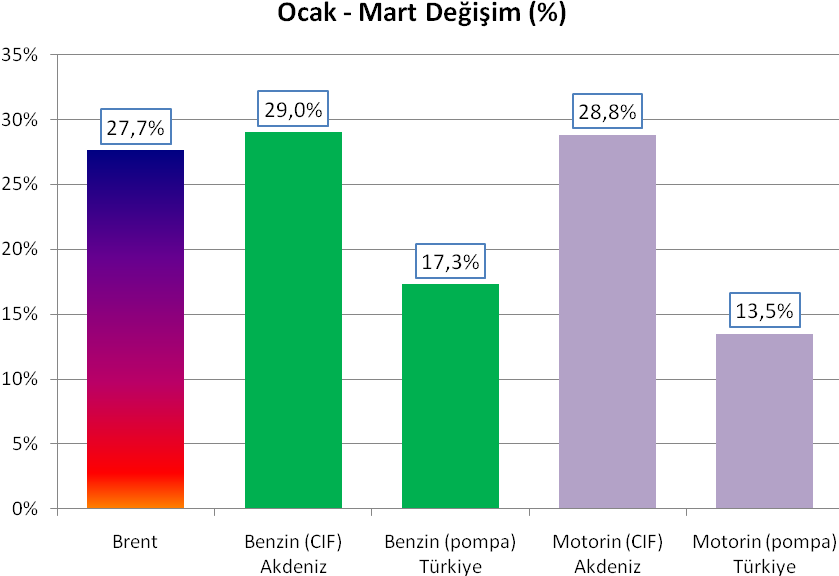 Dünya piyasalarındaki petrol fiyatlarının Türkiye de pompa fiyatlarına yansıması: Dünya petrol piyasalarında, özellikle Orta Doğu ve Kuzey Afrika ülkelerinde ortaya çıkan siyasi gerilimler nedeni ile