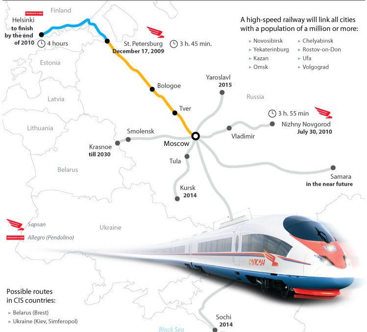 RUSYA DA HIZLI TREN 3 6 Rusya Yüksek Hızlı Tren Hatları Rusya Yüksek Hızlı Tren Hatları ve Özellikleri : Hat Yıl Max. Op.