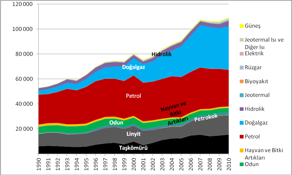 Birincil Enerji Birincil Enerji Kaynakları Tüketimi Türkiye de 1990-2010 yılları arasında, toplam birincil enerji tüketimi petrol dışında hızlı bir artış göstererek, yaklaşık 53 milyon TEP ten 2010