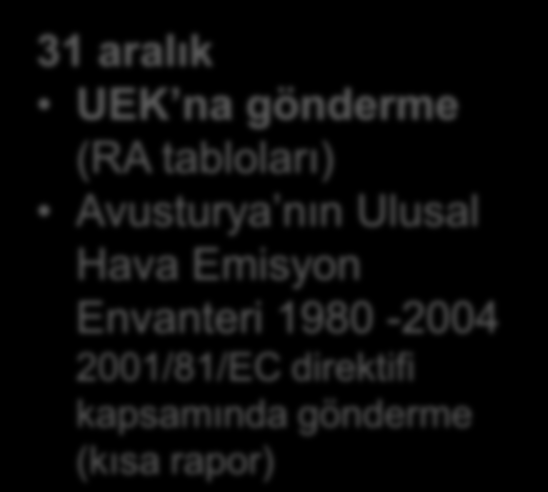 Envanter planlama: YP zaman çizelgesi örneği 31 aralık UEK na gönderme (RA tabloları) Avusturya nın Ulusal Hava Emisyon Envanteri 1980-2004 2001/81/EC direktifi kapsamında gönderme (kısa rapor) 15