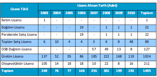 Elektrik Piyasası Elektrik Piyasasında