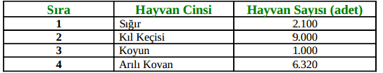 Antalya ilinde hayvancılık çok yaygın olmayan bir ekonomik faaliyettir. Merkeze bağlı köylerde daha çok küçükbaş hayvancılık yaygındır çünkü arazi yapısı küçükbaş hayvancılığı için uygundur.