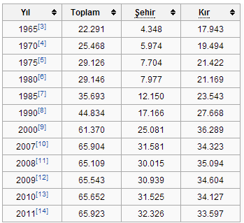 Antalya 81 il içerisinde aldığı göç ve net göç rakamı ile 3., net göç hızı büyüklüğü ile 2. sıradadır.