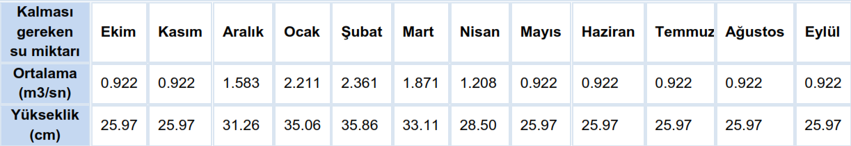 Regülatörü ve HES projesinin Alakır Çayı na bu yönden herhangi bir olumsuz etkisi olması beklenmemektedir.