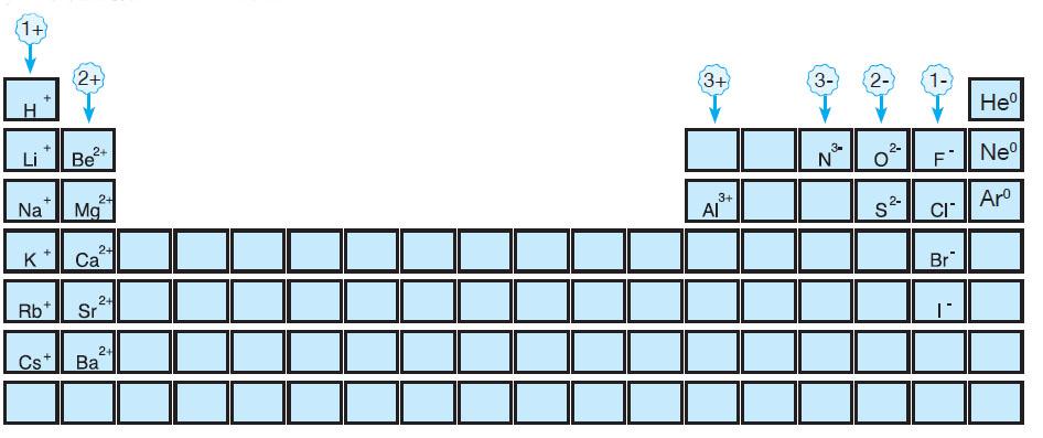 Aşağıdaki tabloda bazı element atomlarının iyon oluşturduklarında hangi yükle yüklenebileceği gösterilmiştir.