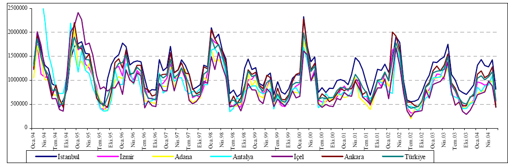 2 fiyatlarının 15 Haziran ile 15 Ekim ayları arasında en düģük düzeyde seyrettiğini tespit etmiģlerdir (Grafik 2). Grafik 1.