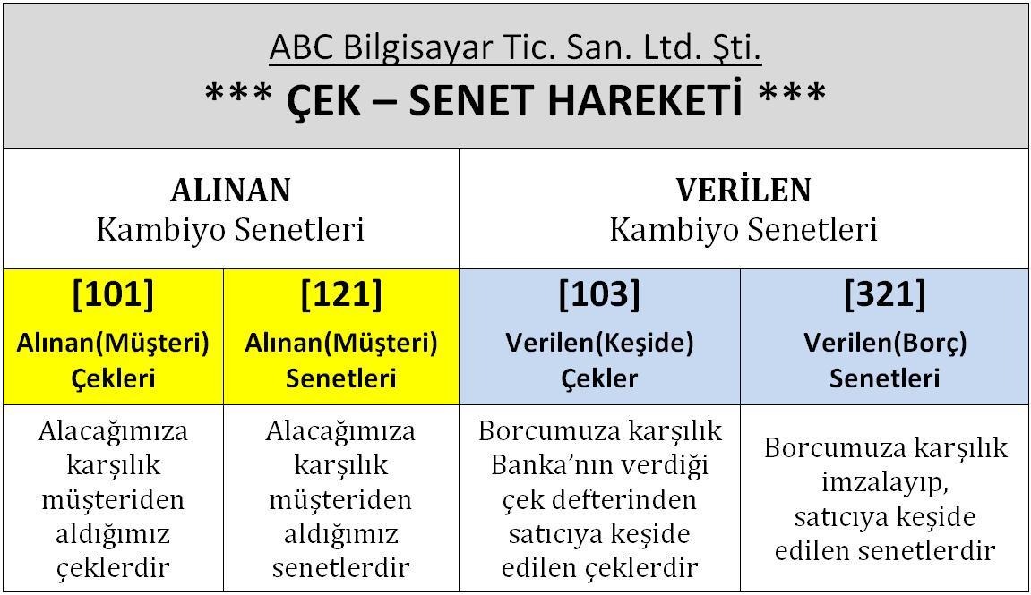 Bir firmanın çek, senet alıģveriģi yoğun olan firmalar detaylı takip için daha fazla cari hesap açmak zorundadır.