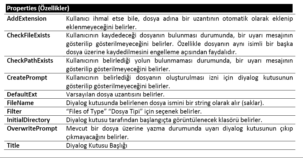 File Dialog Pencereleri Dosya Açma Diyalog Kutusu (OpenFileDialog) OpenFileDialog, herhangi bir windows uygulamasında File Open veya Dosya Aç komutlarında ekrana gelen Dosya Açma arayüzünü