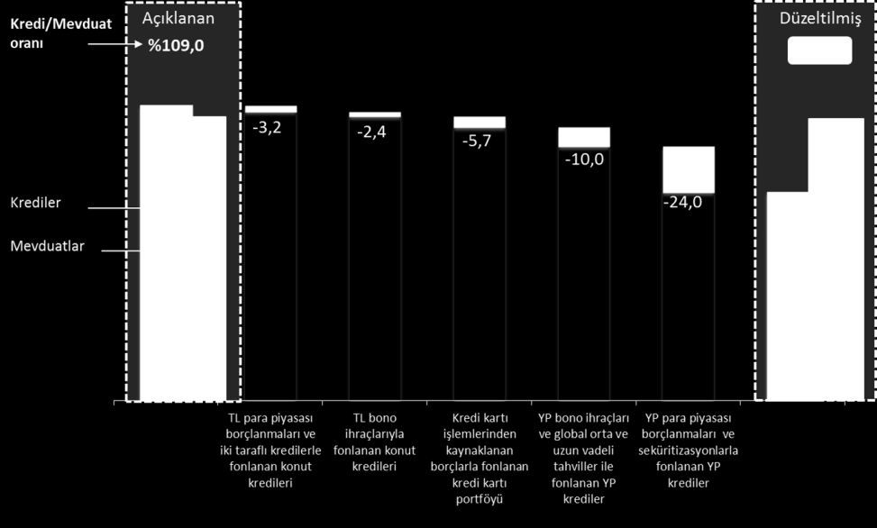 uzun vadeli alternatif fonlama kaynaklarıyla destekleniyor Düzeltilmiş Kredi / Mevduat Oranı (Milyar TL) Uzun vadeli bilanço içi alternatif kaynaklarla fonlanan krediler İki Taraflı Krediler