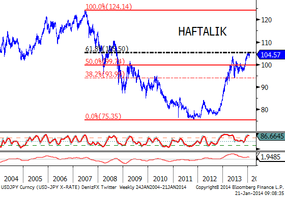 USDJPY Göstergelerin yukarıya işaret ettiği parite için geçen hafta görülen en yüksek seviye olan 104.92, Haziran 2007/Ekim 2011 düşüş hareketinin %61.8 düzeltmesi olan 105.