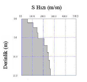 Örnek Eğri Şekil 4. Hızın Frekansa Bağlı Olarak Değişmesi Sonucu Elde Edilen Dispersiyon Eğrisi(Sageep 2003) Örnek Model Şekil 5.