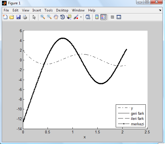 >> v=3*t.^2+4*t+6; %türevi alınacak fonksiyon >> dt=diff(t); dy=diff(v); >> a=diff(v)./diff(t); %tüm zaman aralığı boyunca ivme değerleri bulunuyor >> ivme_3saniye=a(end) %3.