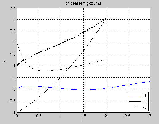 14.7. Diferansiyel denklemlerin dsolve komutu ile çözümü dsolve komutu adi diferansiyel denklemlerin sembolik (harfleri kullanan) çözümünü veren bir MATLAB uygulamasıdır ve symbolic toolbox içinde