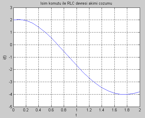 Problem 14.18 Doğru gerilim kaynağından beslenen seri R,L,C devresinde kaynak gerilimi; E=2 Volt, R=40 7 ohm, L=0.1 Henry, C= 10 Farad olarak verilmektedir.