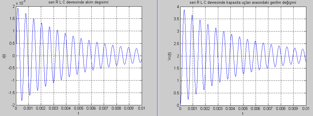 E=2;R=40;L=0.1;C=10^-7; a = [0 1/C ;-1/L -R/L];b = [0; E/L], c = [1 0] d = 0; x0 = [0 0];t = 0:0.00001:0.