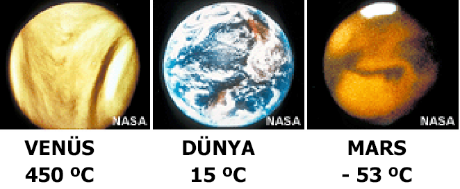 Şu anda dünyanın ortalama hava sıcaklığı 15ºC olup, eğer atmosferde sera gazları olmasaydı