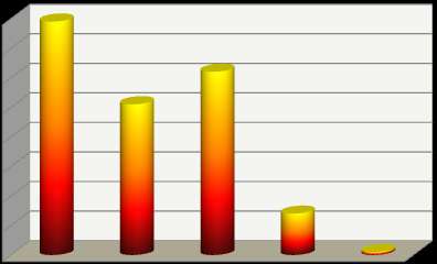 Grafik 1: Bayraklı Belediyesi Personel İstihdam Şekli 3 0,79% 291 76,18% 88 23,04% İŞÇİ MEMUR SÖZLEŞMELİ MEMUR Grafik 2:Memur Personelin Yaş Durumu 80 70 60 50 40 30 20 10 0 81 108 60 34 5