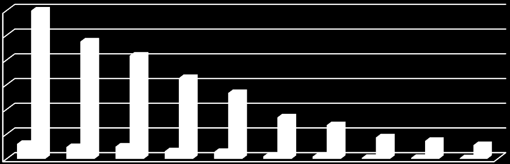 Yüzde Yoksulluk düzeyindeki değişimler (%), 2002-2009 30 26,96 28,12 25,60 25 20 15 10 20,50 17,81 17,79 17,11 18,08 Gıda yoksulluğu Gıda ve gıda dışı yoksulluk 5 0 1,35 1,29 1,29 0,87 0,74 0,48 0,54