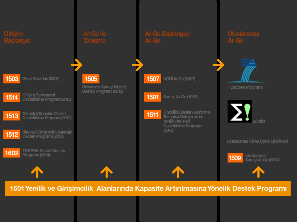 Ar-Ge ve Yenilik Destek Programları 3 1601 Yenilik ve