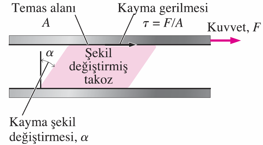 Katı: Uygulanan kayma gerilmesine, bir miktar şekil değişimine uğrayarak direnç gösterebilir.