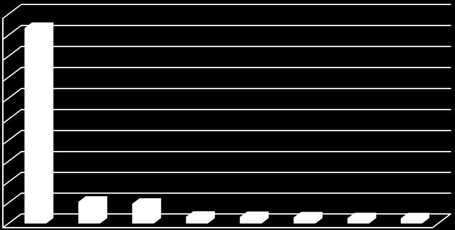 Üretim Kapasitesi, Milyon Ton 2. ÇİMENTOYA GİRİŞ 2000 1868 1800 1600 1400 1200 1000 800 600 400 200 0 210 190.4 65.5 62.7 58.9 51.7 50.4 ÇİMENTO ÜRETİCİLERİ Şekil 2.3.