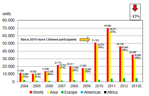 2004 yılından itibaren, Çin in yuvarlak örme makineleri yıllık yatırımları içerisindeki payı %70 ler civarındadır. 2012 yılında en büyük 5 yatırımcı ülke Çin (28.281), Türkiye(1418), Endonezya (1.