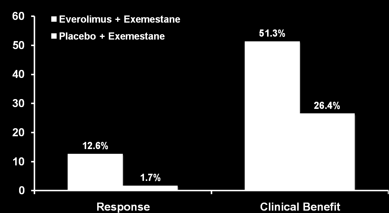 Percent BOLERO-2 (18 mo f/up): Response Rates & Clinical Benefit Were Significantly Higher in
