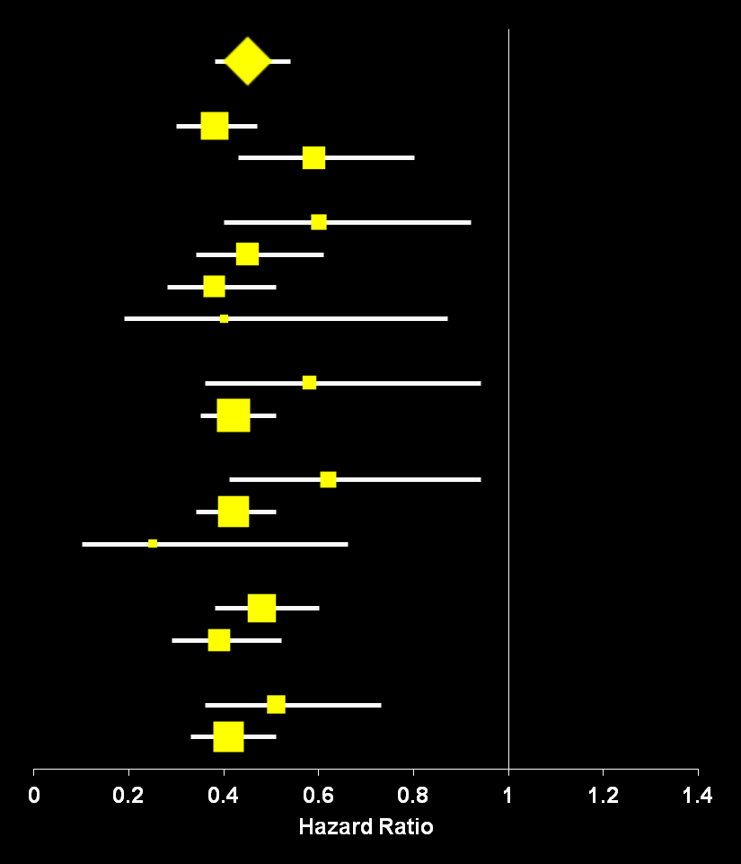 PFS Benefits Were Consistent in All Subgroups Median PFS, months HR EVE + EXE PBO + EXE All N = 724 Age group < 65 449 65 275 Region Asia 137 Europe 275 North America 274 Other 38 Japanese patients