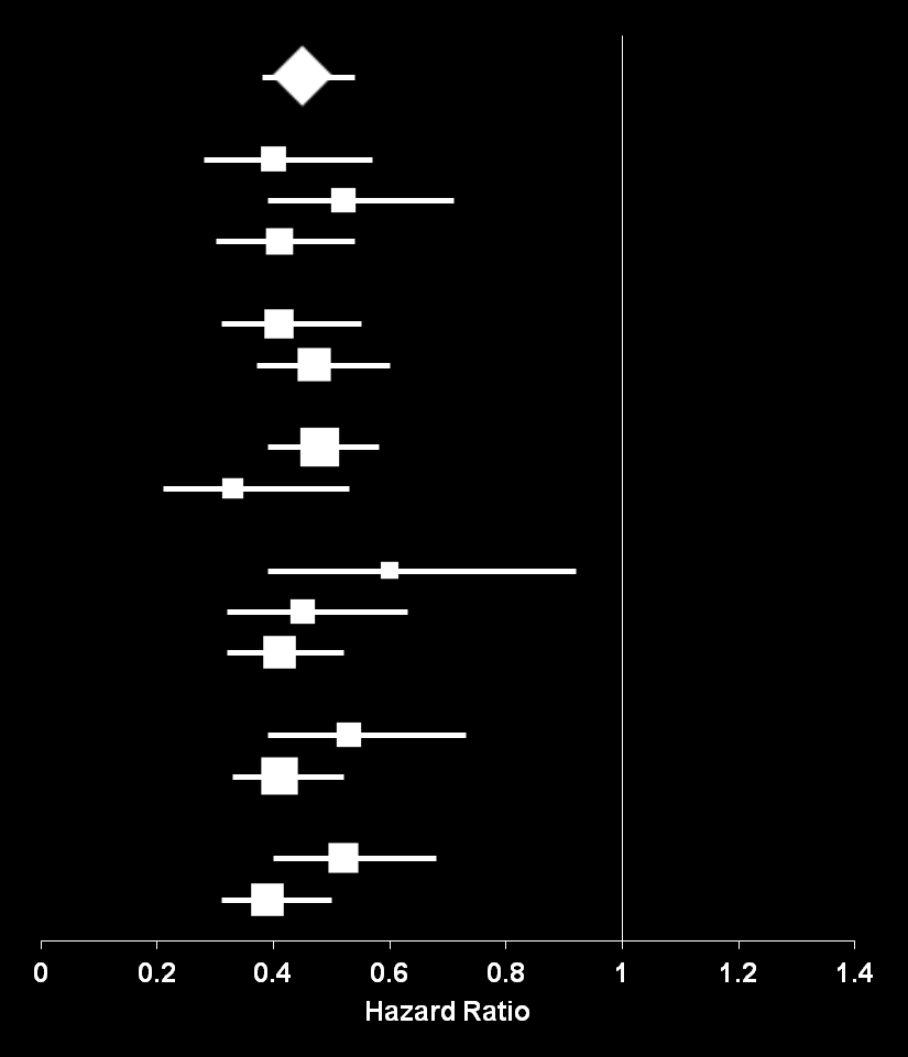 PFS Benefits Were Consistent in All Subgroups Median PFS, months HR EVE + EXE PBO + EXE All N = 724 Number of organs involved 1 219 2 232 3 271 Presence of visceral metastasis No 318 Yes 406 Bone