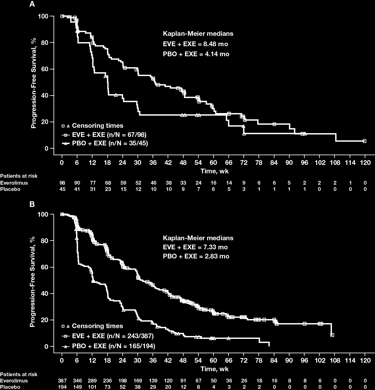 2 PFS Benefits Were Comparable In Asian and Non-Asian Patients Abbreviations: EVE, everolimus ; EXE,