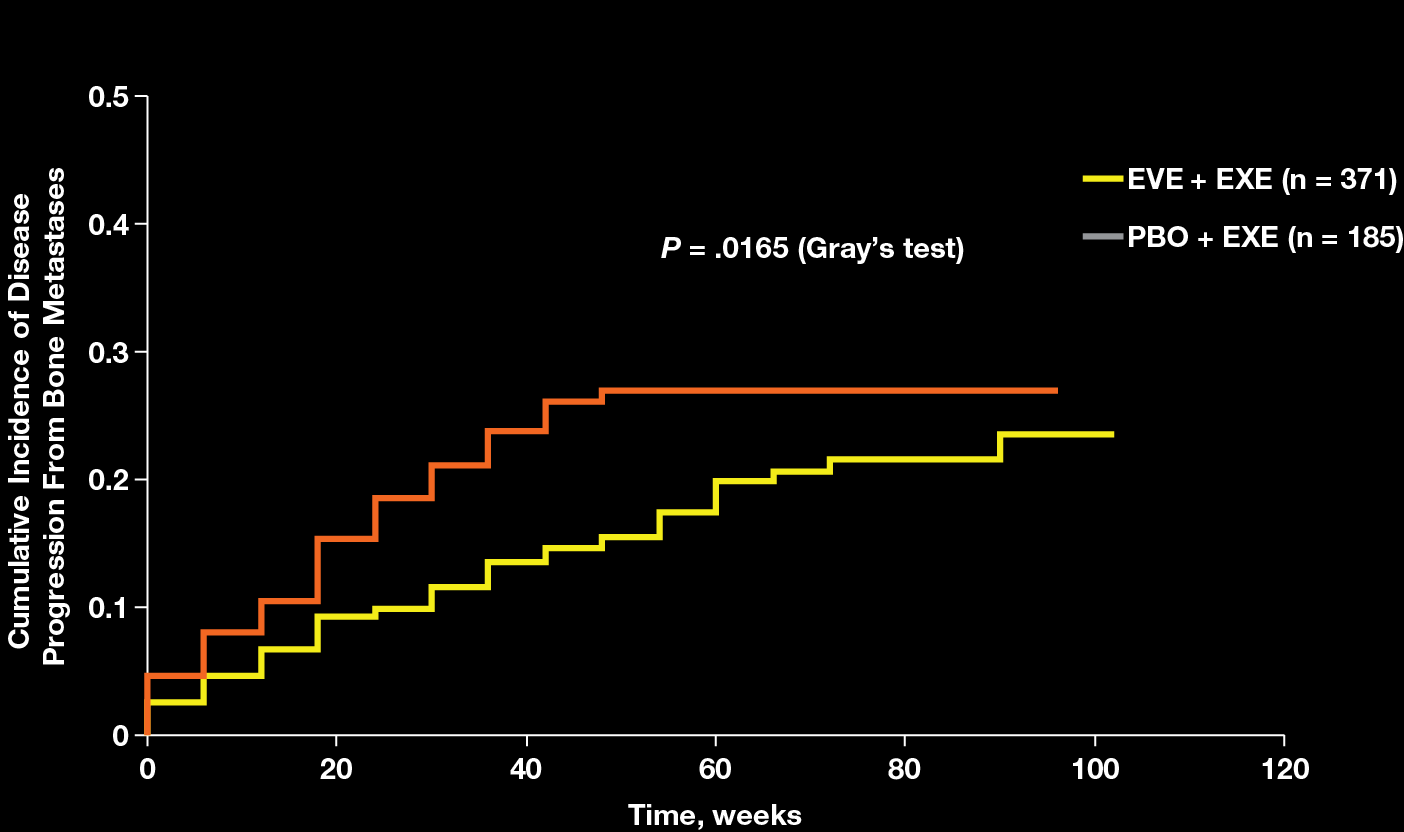 3 EVE Disease Progression in Bone: Patients With Bone Metastases at Baseline Figure 4.