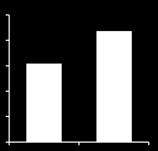 Oran (%) Progresyon görülmeyen hasta oranı Ölçülebilir Hastalığı Olan Olgularda Objektif Yanıt Oranı (ORR) ve Yanıt Süresi (DOR) ORR 50 Farklılık: %12.7 (%95 CI, 6.0, 19.4) P=0.0002 %43.6 1.