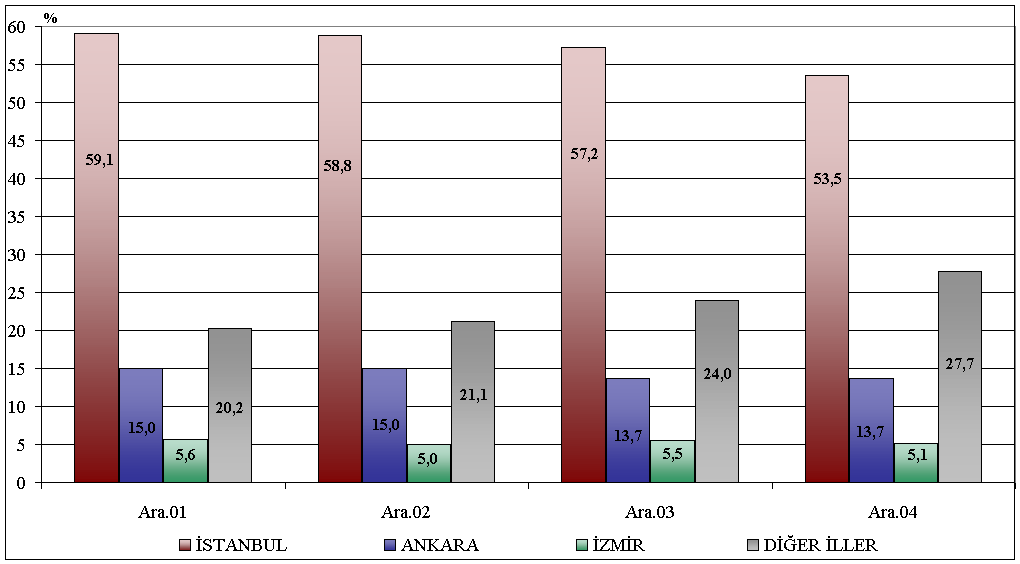 Grafik II.2.1.1.1.13 Kullandırılan Kredilerin Coğrafi Dağılımı 1 Kaynak: TCMB- Risk Merkezi Müdürlüğü 1 Firma bazı krediler; kredi limit veya riskleri toplamı 01.