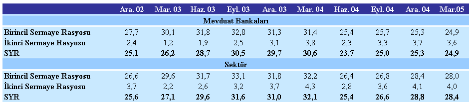 Artış Fonundaki (MDDAF) artıştan kaynaklanmak üzere katkı sermayenin risk ağırlıklı aktiflere göre daha hızlı artması etkili olmuştur (Grafik II.2.4.2.1).