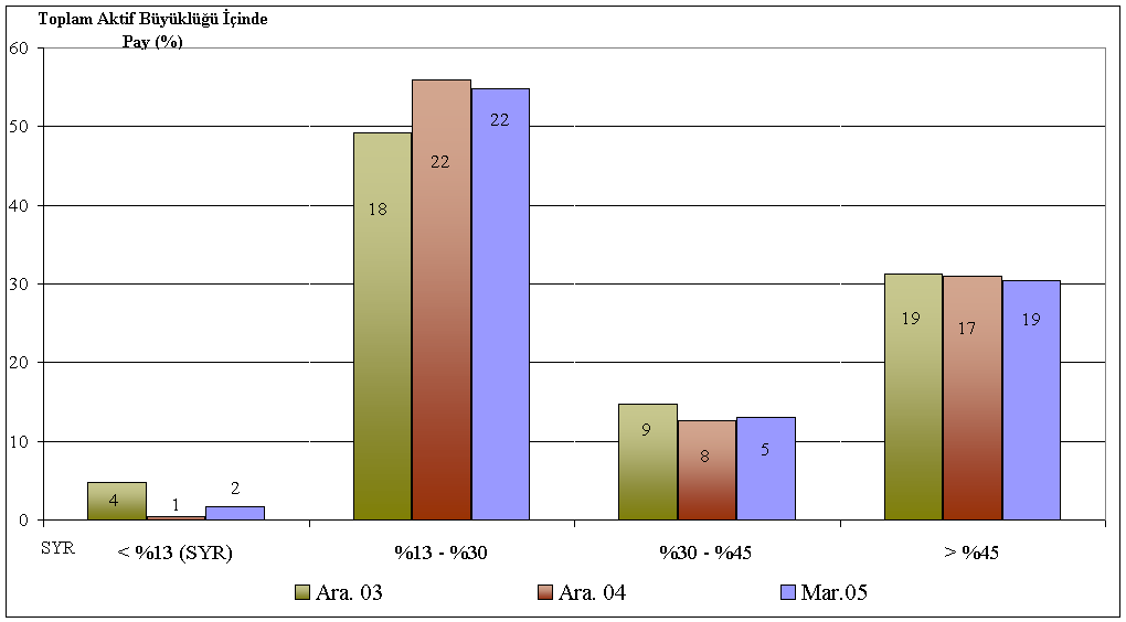 Grafik II.2.4.2.2 Bilanço Büyüklüklerine Göre Bankaların SYR Oranı ve Banka Sayısına Göre Sınıflandırılması 1 Kaynak: BDDK-TCMB 1 Grafikte bar içinde yer alan rakamlar banka sayılarını ifade etmektedir.