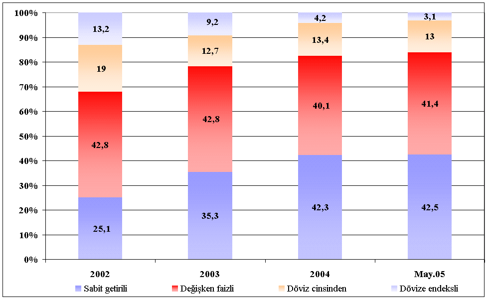 Grafik I.2.1.5 İç Borcun Kompozisyonu Kaynak: Hazine Müsteşarlığı Faiz oranlarındaki düşüş ve döviz kurlarındaki istikrar, iç borçlanmanın yapısına da yansımıştır.