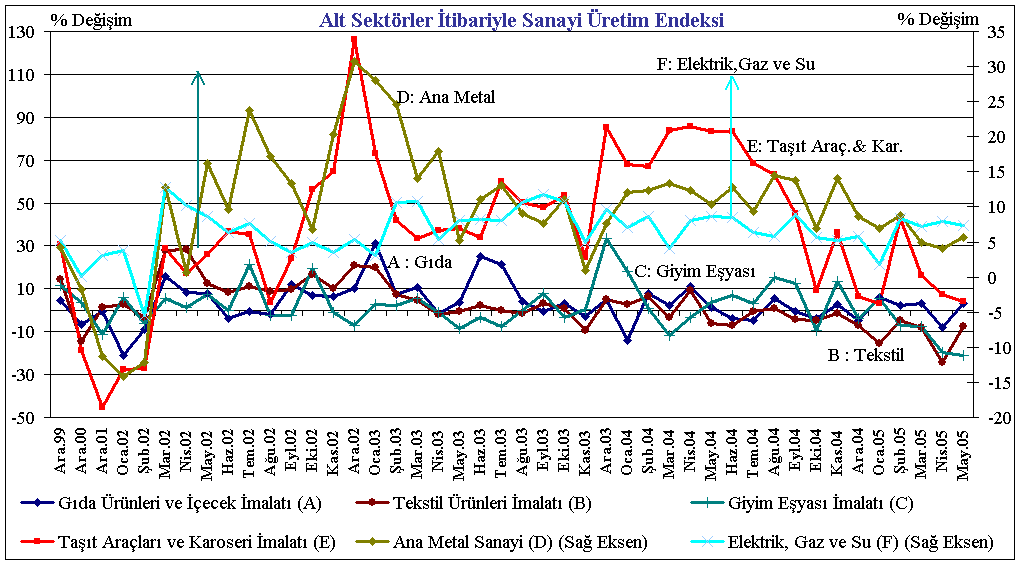 Grafik I.2.3.1.3 Aylık Sanayi Üretim Endeksi ve Kapasite Kullanım Oranı 1,2 Kaynak: DİE 1 Bir önceki yılın aynı ayına göre yıllık yüzde değişimi göstermektedir.