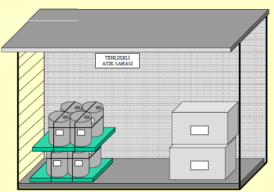 Geçici depolamada bulunması gereken baģlıca özellikler: Atıklar fabrika sınırları içinde bulunan tesis ve binalardan uzakta olmalı.