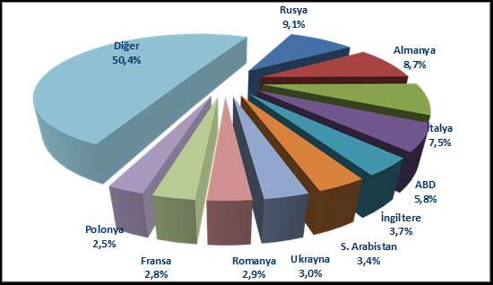 Payları AB-28 76,2% Diğer 13,3% ABD Irak 1,5% 3,4%